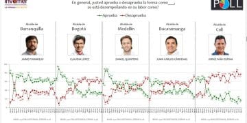 Alcalde Pumarejo, con la mayor aprobación de Colombia, según Invamer