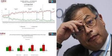Sigue rajándose el presidente Petro con la desfavorabilidad en el 61 %: Encuesta Invamer