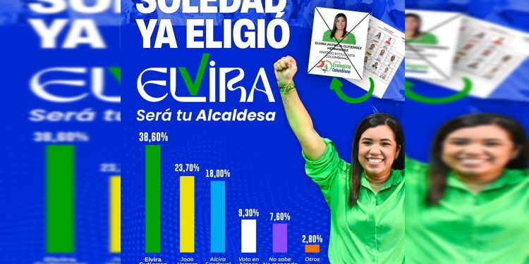 Encuesta da como ganadora a Elvira Gutiérrez en Soledad