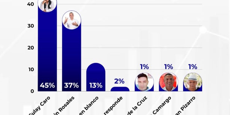 Elecciones en Sabanagrande: Sulay Caro lidera con el 45%, revela encuesta de Solujurídica