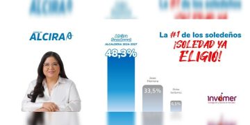Última encuesta de Invamer ratifica a Alcira Sandoval como la próxima alcaldesa de Soledad con un 48.3% de favoritismo
