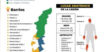 Aumenta preocupación por casos de quemados con pólvora durante las Fiestas de Independencia en Cartagena