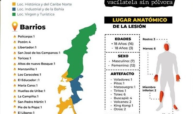 Aumenta preocupación por casos de quemados con pólvora durante las Fiestas de Independencia en Cartagena