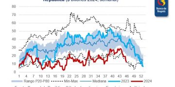 Recorte fiscal del Gobierno Nacional podría superar los $60 billones en 2024, según informe del Banco de Bogotá