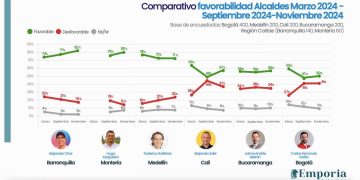 Barranquilleros califican con el 82% de favorabilidad gestión del alcalde Char