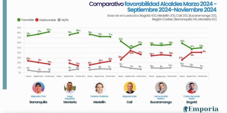Barranquilleros califican con el 82% de favorabilidad gestión del alcalde Char