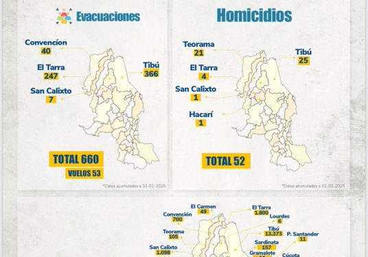 Aumentan las víctimas de la violencia en el Catatumbo: más de 52.000 desplazados y 52 homicidios