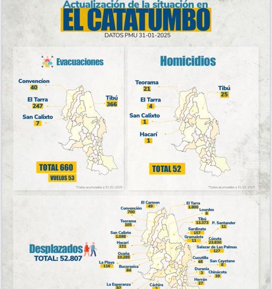 Aumentan las víctimas de la violencia en el Catatumbo: más de 52.000 desplazados y 52 homicidios