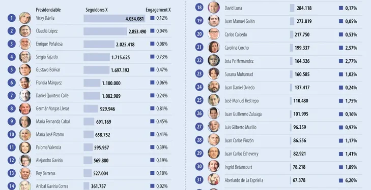 ¿Quién ganaría las elecciones presidenciales hoy? un análisis de los candidatos en X