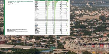 Atlántico mejora su índice de pobreza: disminuye al 9.5% según DANE