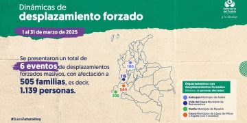 La Defensoría del Pueblo emite 24 alertas por riesgo de desplazamiento en 9 departamentos