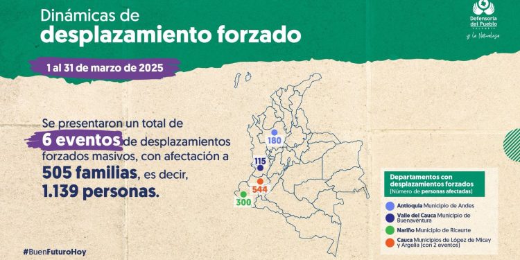 La Defensoría del Pueblo emite 24 alertas por riesgo de desplazamiento en 9 departamentos