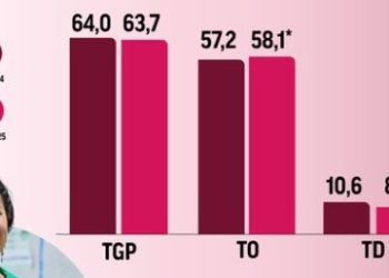 Desempleo en Colombia bajó a 8,8 % en abril de 2025, según el Dane