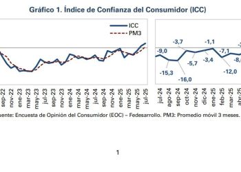 Confianza del consumidor en Colombia subió al 5,3% en julio, según Fedesarrollo