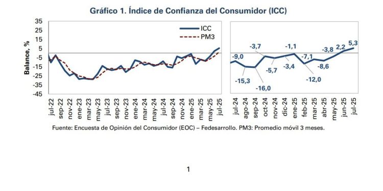 Confianza del consumidor en Colombia subió al 5,3% en julio, según Fedesarrollo