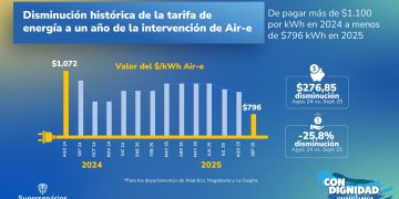 Alivio para el Caribe: tarifa de energía bajó 25 % durante la intervención de Air-e