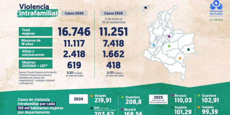 Alerta por violencia de género en Colombia: 76 feminicidios y más de 23 mil casos de violencia e delitos sexuales en 2025