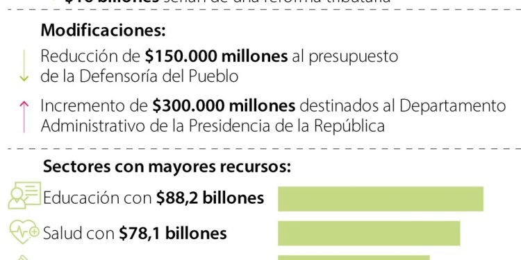 Atlántico recibirá $2,8 billones del Presupuesto General 2026: así se distribuirán los recursos
