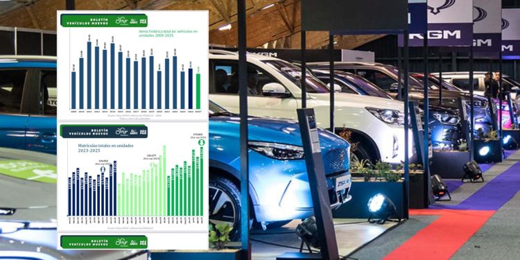 Ventas de vehículos nuevos crecieron 45,2% en septiembre y acumulan alza del 29,4% en 2025