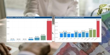 Alerta por contratación récord: $6,1 billones comprometidos justo antes de la Ley de Garantías