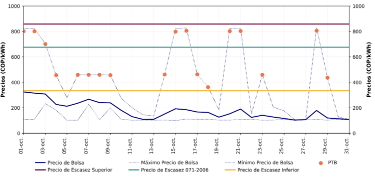 Precio de la energía en bolsa cayó 89% en un año por alta generación renovable en Colombia