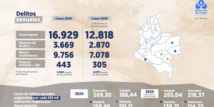 Más de 12 mil mujeres han sido víctimas de delitos sexuales en Colombia durante 2025, alerta la Defensoría