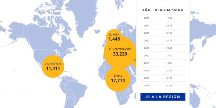 Mediterráneo sigue siendo la ruta más letal para migrantes: más de 1.100 muertos en 2025