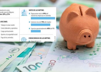 Alerta en el sector productivo: alza del salario mínimo podría disparar hasta 25% los costos de las Mipyme