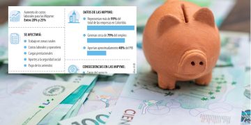 Alerta en el sector productivo: alza del salario mínimo podría disparar hasta 25% los costos de las Mipyme