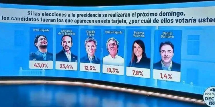 Iván Cepeda lidera intención de voto para Presidencia, según encuesta Invamer