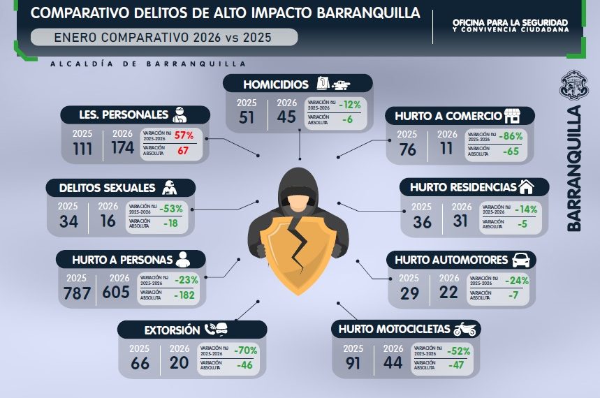En Barranquilla, delitos de alto impacto, con tendencia a la baja en enero