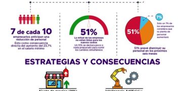 Panorama laboral 2026: empresarios en alerta ante impacto de salario mínimo y reforma laboral