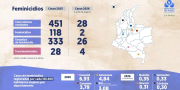 Primer mes de 2026 refleja preocupante aumento de violencias de género en Colombia