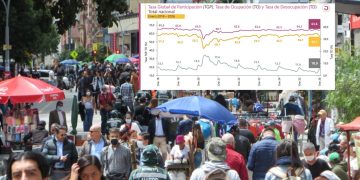 Según el DANE, el desempleo se ubicó en el 10,9% en enero