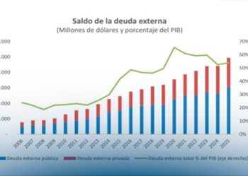 Deuda externa de Colombia cierra 2025 en US$246.801 millones, equivalente al 53,8 % del PIB