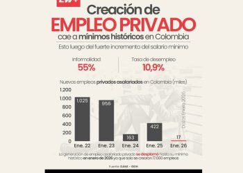 Empleo privado en Colombia registra el nivel más bajo reciente en enero: solo 17.000 nuevos puestos