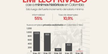 Empleo privado en Colombia registra el nivel más bajo reciente en enero: solo 17.000 nuevos puestos