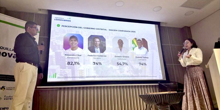 Alejandro Char, con el primer lugar en imagen tras encuesta de Ciudades Cómo Vamos