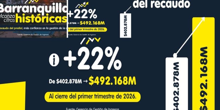 Recaudo del predial en Barranquilla crece 22% en primer trimestre de 2026