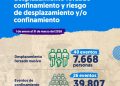 Alarma humanitaria en Colombia: más de 7.700 personas desplazadas y casi 40.000 confinadas en solo tres meses de 2026