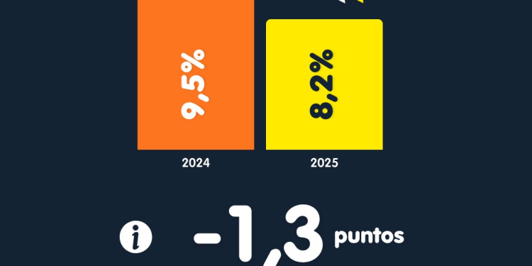 ¡Sigue disminuyendo el índice de pobreza en el Atlántico!: alcalde Char