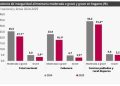 DANE reporta reducción de la inseguridad alimentaria en Colombia durante 2025