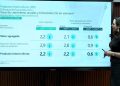 Economía colombiana arrancó 2026 con crecimiento del 2,2%, reportó el Dane