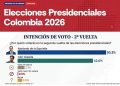 Encuesta AtlasIntel pone a Abelardo De La Espriella al frente de la carrera presidencial con ventaja sobre Iván Cepeda