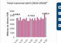 Exportaciones colombianas crecieron 11,7 % en abril y alcanzaron los US$4.600 millones