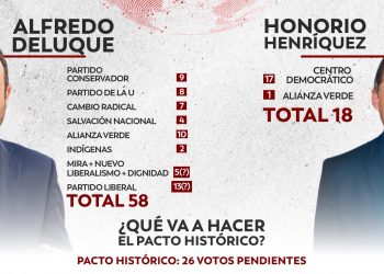 Alfredo Deluque toma ventaja en la carrera por la Presidencia del Senado