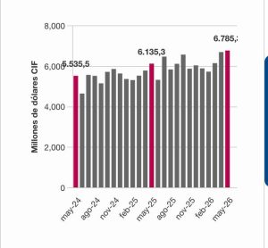 Economía colombiana creció 4,10 % en mayo; importaciones aumentaron 10,6 %, según el DANE 1 HNwzcirWEAApz6W