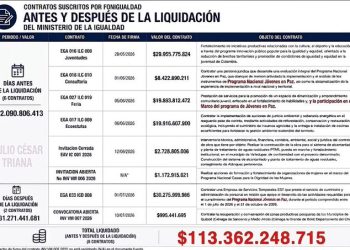 Denuncian millonarios contratos del MinIgualdad después de su liquidación: hablan de un posible prevaricato por $82.000 millones