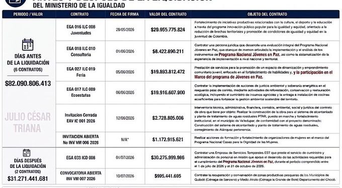 Denuncian millonarios contratos del MinIgualdad después de su liquidación: hablan de un posible prevaricato por $82.000 millones